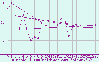 Courbe du refroidissement olien pour Jelenia Gora