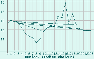 Courbe de l'humidex pour Cap Gris-Nez (62)