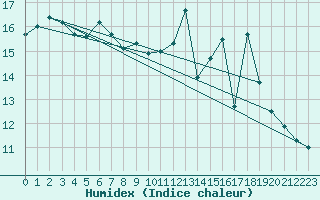 Courbe de l'humidex pour Bergerac (24)