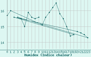 Courbe de l'humidex pour Pont-l'Abb (29)