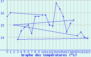 Courbe de tempratures pour Punta Galea