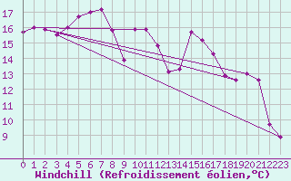 Courbe du refroidissement olien pour Cap Sagro (2B)