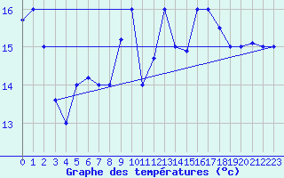 Courbe de tempratures pour Tabarka