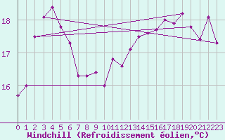 Courbe du refroidissement olien pour Dunkerque (59)
