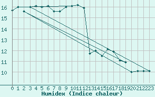 Courbe de l'humidex pour Istres (13)