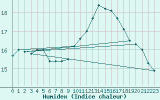 Courbe de l'humidex pour Saint-Romain-de-Colbosc (76)