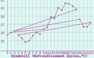 Courbe du refroidissement olien pour Dunkerque (59)