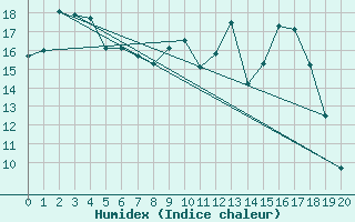 Courbe de l'humidex pour Dippoldiswalde-Reinb