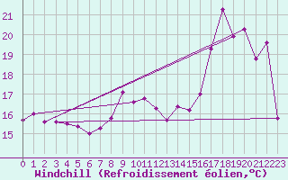 Courbe du refroidissement olien pour Ploumanac