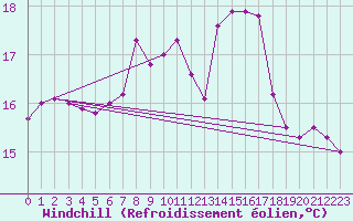 Courbe du refroidissement olien pour Warcop Range