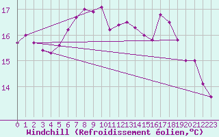 Courbe du refroidissement olien pour Roesnaes