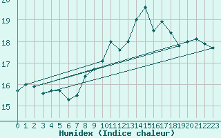 Courbe de l'humidex pour Coburg