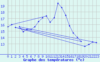 Courbe de tempratures pour Plesder (35)