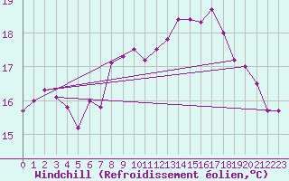 Courbe du refroidissement olien pour Boulmer
