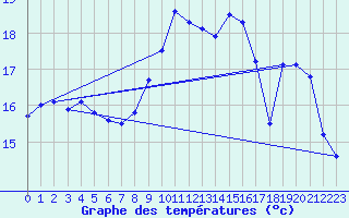 Courbe de tempratures pour Vannes-Sn (56)