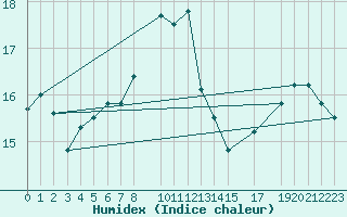 Courbe de l'humidex pour Shoream (UK)