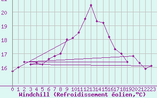 Courbe du refroidissement olien pour Isle Of Portland