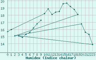 Courbe de l'humidex pour Neu Ulrichstein