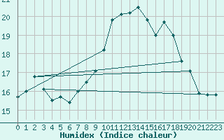 Courbe de l'humidex pour Kucharovice