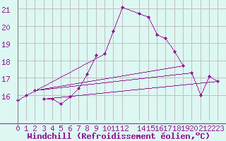 Courbe du refroidissement olien pour Neumarkt