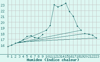 Courbe de l'humidex pour Grasque (13)