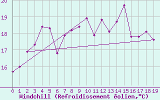 Courbe du refroidissement olien pour Landsort