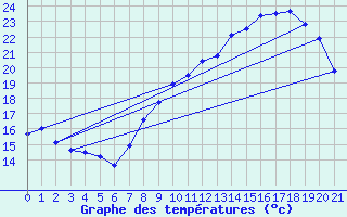Courbe de tempratures pour Saint Montan (07)