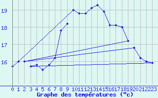 Courbe de tempratures pour Santander (Esp)