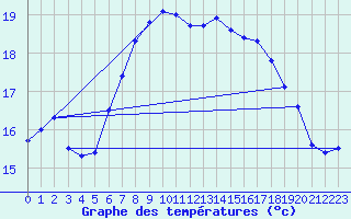 Courbe de tempratures pour Shoream (UK)