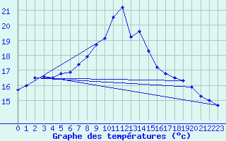 Courbe de tempratures pour Gravesend-Broadness