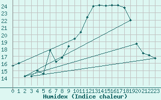 Courbe de l'humidex pour Aubenas - Lanas (07)