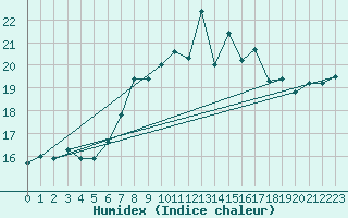 Courbe de l'humidex pour Inverbervie