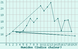 Courbe de l'humidex pour Hallau