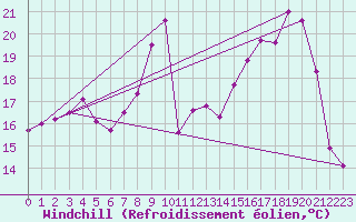 Courbe du refroidissement olien pour Lagarrigue (81)