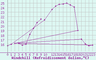 Courbe du refroidissement olien pour Constance (All)