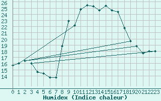 Courbe de l'humidex pour Vals