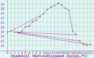 Courbe du refroidissement olien pour Wien Unterlaa