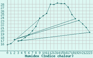 Courbe de l'humidex pour Sion (Sw)