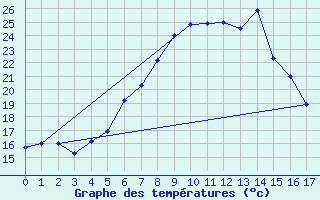 Courbe de tempratures pour Takle