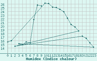 Courbe de l'humidex pour Vieste