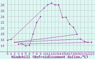 Courbe du refroidissement olien pour Arages del Puerto