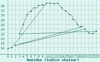 Courbe de l'humidex pour Zahedan