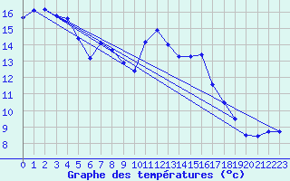 Courbe de tempratures pour Brigueuil (16)