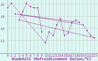 Courbe du refroidissement olien pour Nemours (77)