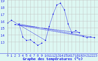 Courbe de tempratures pour Avord (18)