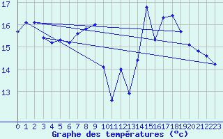Courbe de tempratures pour Pointe de Socoa (64)