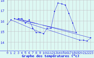 Courbe de tempratures pour Gurande (44)