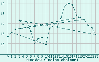 Courbe de l'humidex pour Dieppe (76)