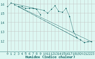 Courbe de l'humidex pour Corny-sur-Moselle (57)