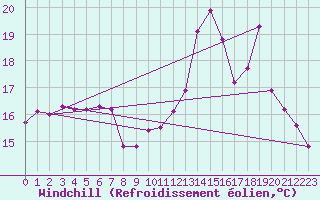 Courbe du refroidissement olien pour Bulson (08)